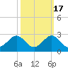 Sebastian Inlet tide chart for Friday, October 17, 2025