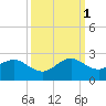 Sebastian Inlet tide chart for Wednesday, October 1, 2025