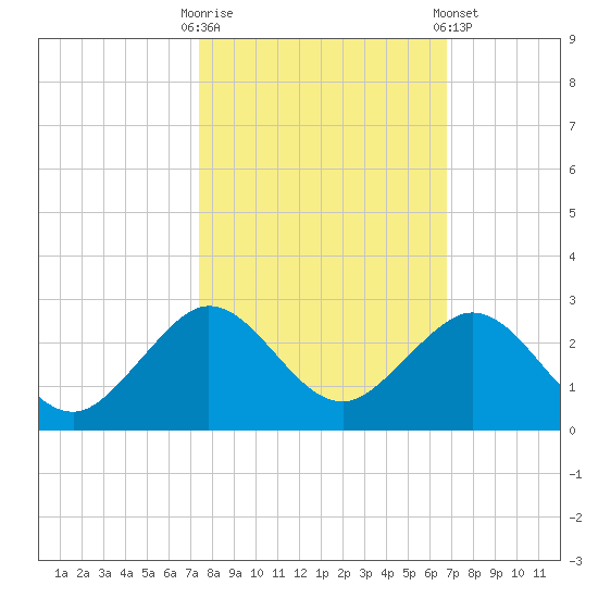 Sebastian Inlet tide chart for Monday, October 20, 2025