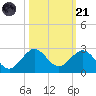 Sebastian Inlet tide chart for Tuesday, October 21, 2025