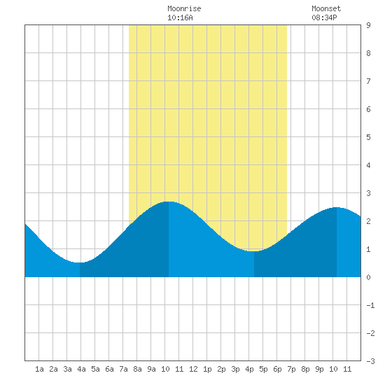 Sebastian Inlet tide chart for Friday, October 24, 2025
