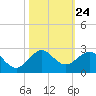 Sebastian Inlet tide chart for Friday, October 24, 2025