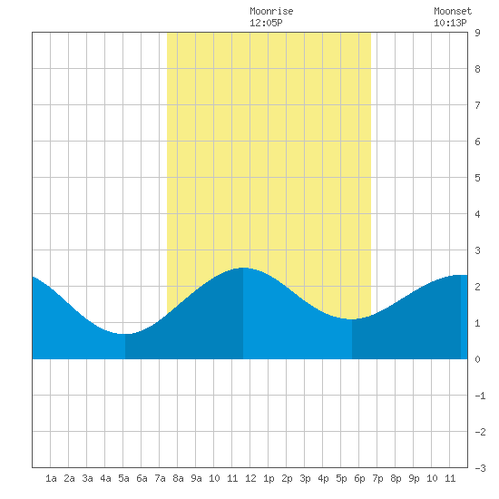 Sebastian Inlet tide chart for Sunday, October 26, 2025