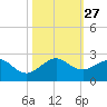 Sebastian Inlet tide chart for Monday, October 27, 2025
