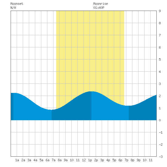Sebastian Inlet tide chart for Tuesday, October 28, 2025