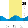 Sebastian Inlet tide chart for Tuesday, October 28, 2025