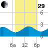 Sebastian Inlet tide chart for Wednesday, October 29, 2025