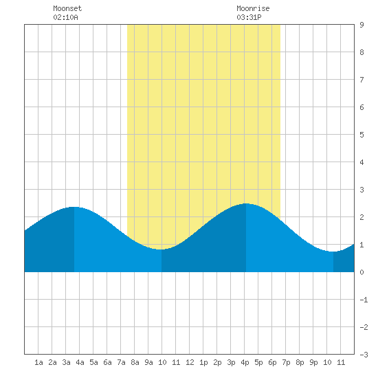 Sebastian Inlet tide chart for Friday, October 31, 2025