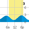 Sebastian Inlet tide chart for Friday, October 3, 2025