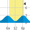 Sebastian Inlet tide chart for Saturday, October 4, 2025