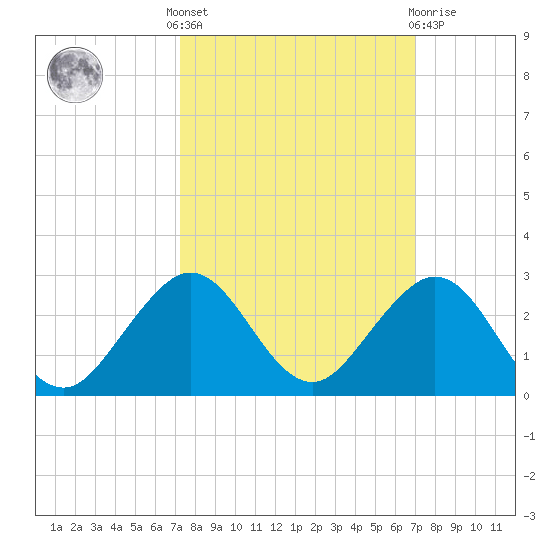 Sebastian Inlet tide chart for Monday, October 6, 2025