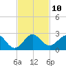 Sebastian Inlet tide chart for Monday, November 10, 2025