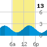 Sebastian Inlet tide chart for Thursday, November 13, 2025