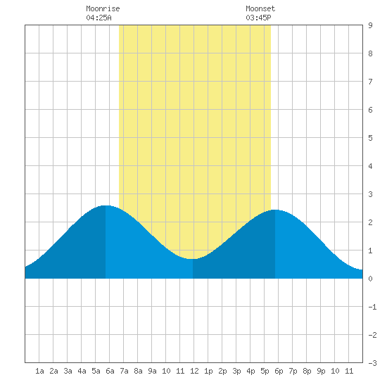 Sebastian Inlet tide chart for Monday, November 17, 2025