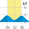 Sebastian Inlet tide chart for Monday, November 17, 2025