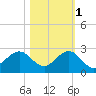 Sebastian Inlet tide chart for Saturday, November 1, 2025