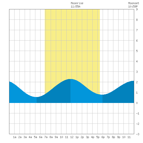 Sebastian Inlet tide chart for Wednesday, November 26, 2025