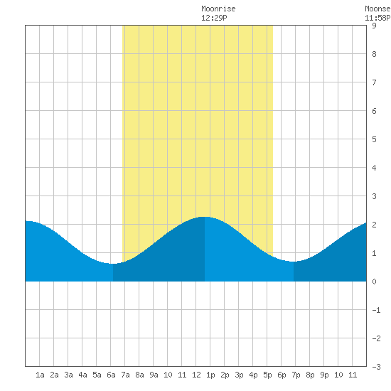 Sebastian Inlet tide chart for Thursday, November 27, 2025