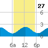 Sebastian Inlet tide chart for Thursday, November 27, 2025