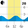 Sebastian Inlet tide chart for Friday, November 28, 2025