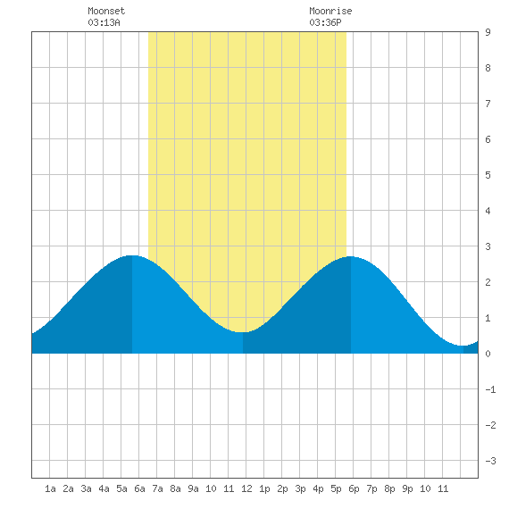 Sebastian Inlet tide chart for Sunday, November 2, 2025