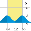 Sebastian Inlet tide chart for Sunday, November 2, 2025