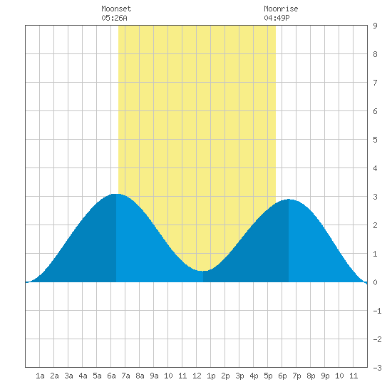 Sebastian Inlet tide chart for Tuesday, November 4, 2025