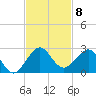 Sebastian Inlet tide chart for Saturday, November 8, 2025