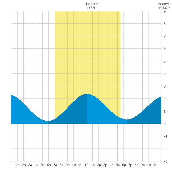 Sebastian Inlet tide chart for Wednesday, December 10, 2025