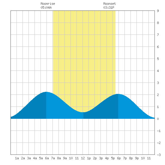 Sebastian Inlet tide chart for Wednesday, December 17, 2025