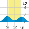 Sebastian Inlet tide chart for Wednesday, December 17, 2025