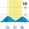 Sebastian Inlet tide chart for Thursday, December 18, 2025