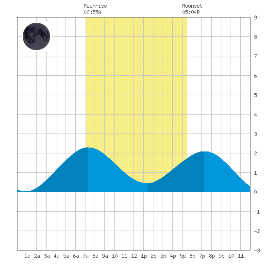 Sebastian Inlet tide chart for Friday, December 19, 2025