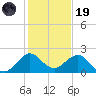 Sebastian Inlet tide chart for Friday, December 19, 2025
