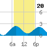 Sebastian Inlet tide chart for Saturday, December 20, 2025