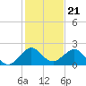 Sebastian Inlet tide chart for Sunday, December 21, 2025