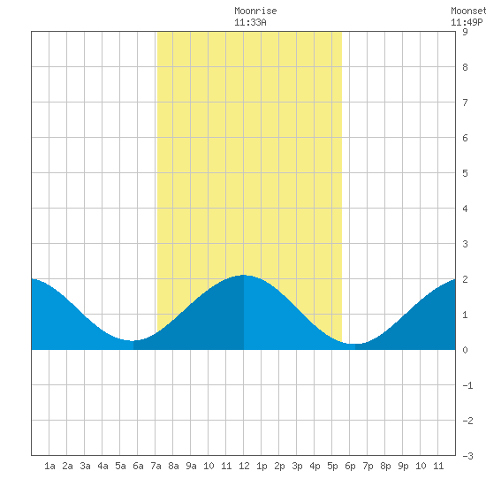 Sebastian Inlet tide chart for Friday, December 26, 2025