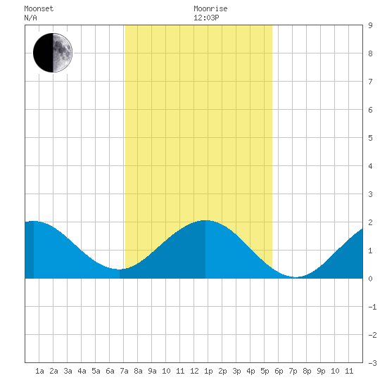 Sebastian Inlet tide chart for Saturday, December 27, 2025