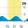 Sebastian Inlet tide chart for Sunday, December 28, 2025