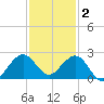 Sebastian Inlet tide chart for Tuesday, December 2, 2025