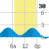 Sebastian Inlet tide chart for Tuesday, December 30, 2025