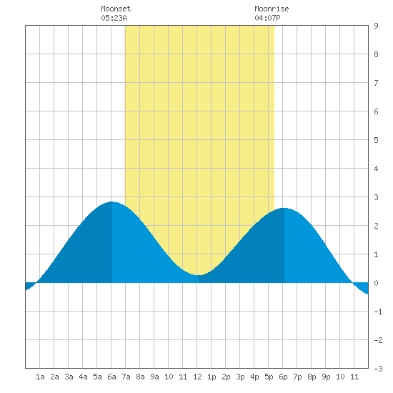 Sebastian Inlet tide chart for Wednesday, December 3, 2025