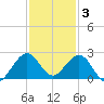 Sebastian Inlet tide chart for Wednesday, December 3, 2025