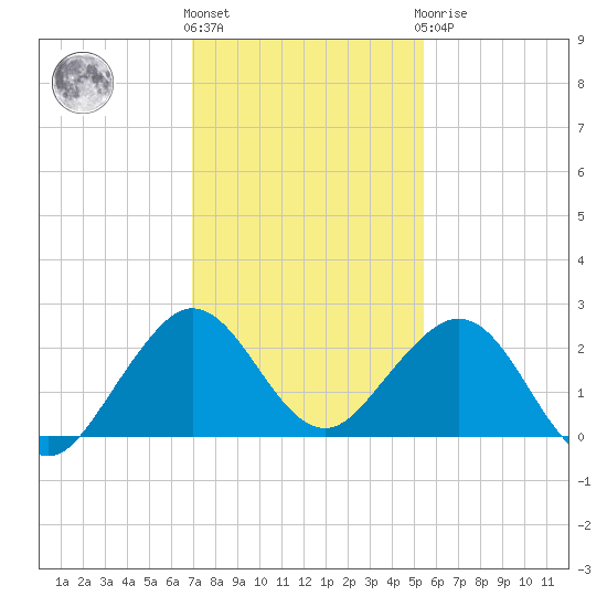 Sebastian Inlet tide chart for Thursday, December 4, 2025