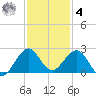 Sebastian Inlet tide chart for Thursday, December 4, 2025