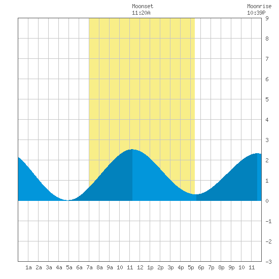 Sebastian Inlet tide chart for Tuesday, December 9, 2025