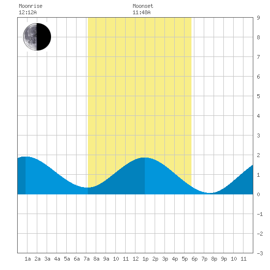 Sebastian Inlet tide chart for Saturday, January 10, 2026