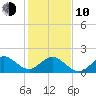 Sebastian Inlet tide chart for Saturday, January 10, 2026