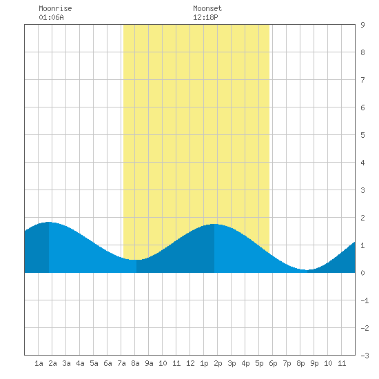 Sebastian Inlet tide chart for Sunday, January 11, 2026