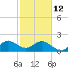 Sebastian Inlet tide chart for Monday, January 12, 2026
